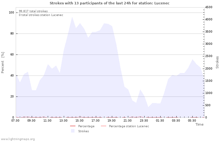 Graphs