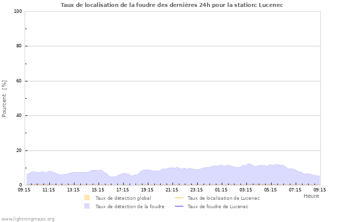 Graphes: Taux de localisation de la foudre