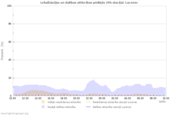 Grafiki: Lokalizācijas un dalības attiecības