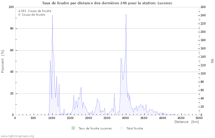 Graphes: Taux de foudre par distance