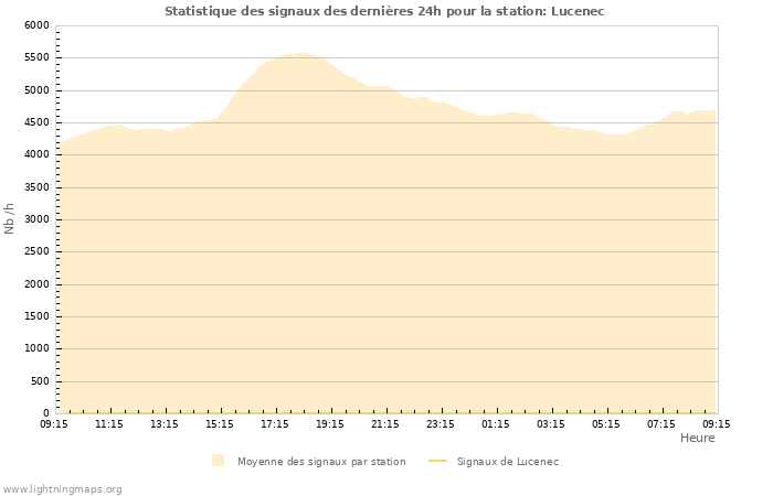 Graphes: Statistique des signaux
