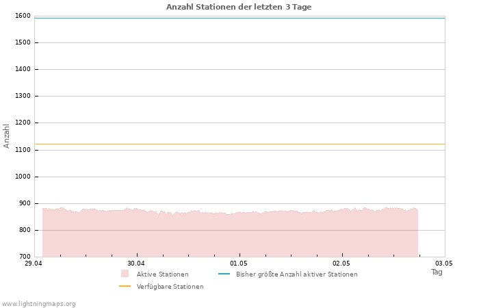 Diagramme: Anzahl Stationen
