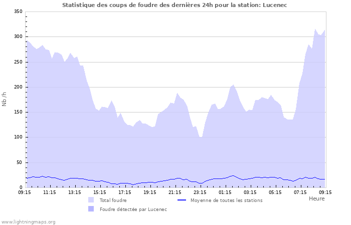 Graphes: Statistique des coups de foudre
