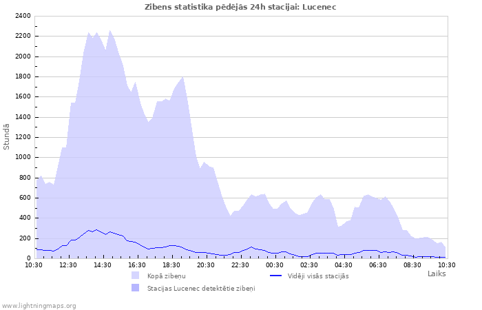 Grafiki: Zibens statistika