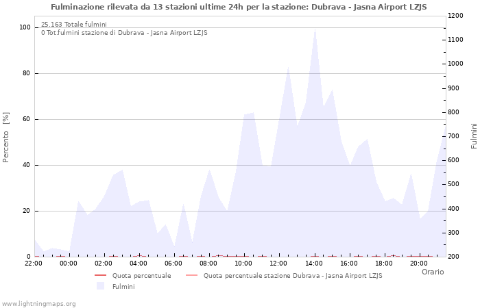 Grafico