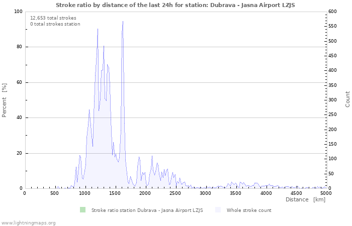 Graphs: Stroke ratio by distance