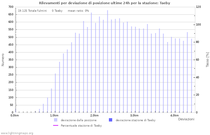 Grafico: Rilevamenti per deviazione di posizione