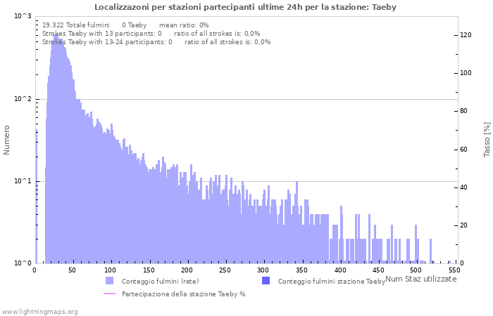 Grafico: Localizzazoni per stazioni partecipanti