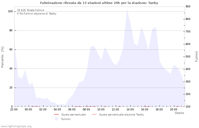 Grafico