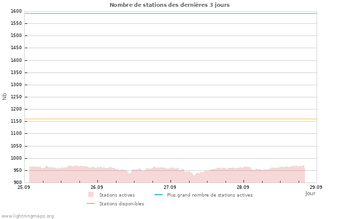 Graphes: Nombre de stations