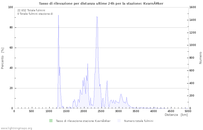 Grafico: Tasso di rilevazione per distanza