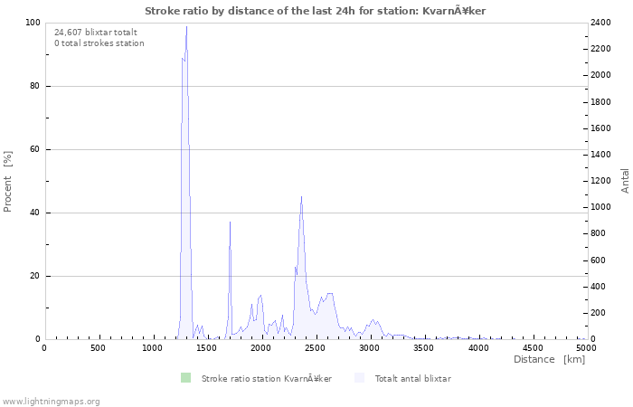 Grafer: Stroke ratio by distance