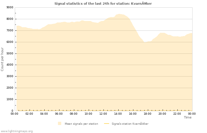 Graphs: Signal statistics