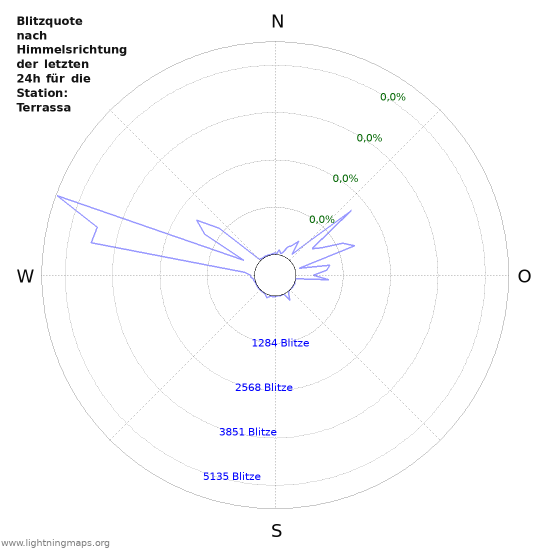 Diagramme: Blitzquote nach Himmelsrichtung