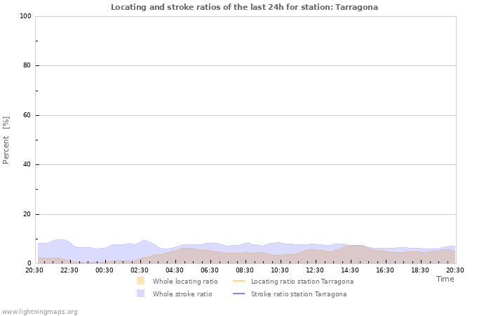 Graphs: Locating and stroke ratios