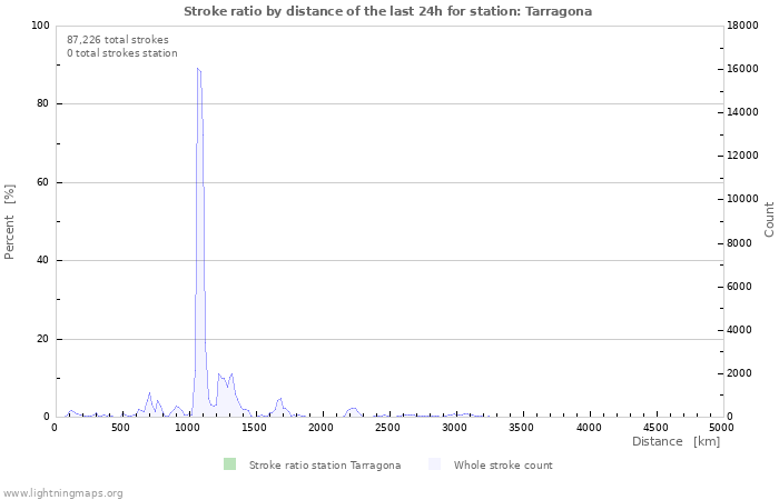 Graphs: Stroke ratio by distance