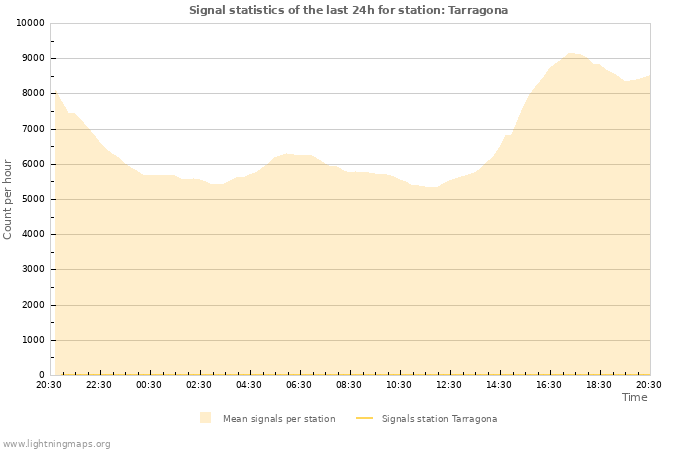 Graphs: Signal statistics