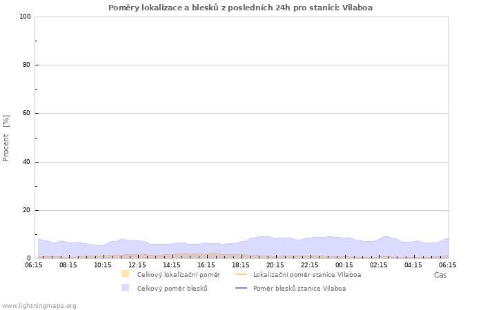 Grafy: Poměry lokalizace a blesků