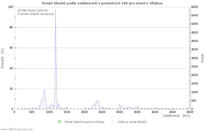 Grafy: Poměr blesků podle vzdálenosti