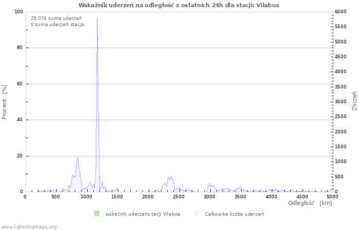 Wykresy: Wskaźnik uderzeń na odległość