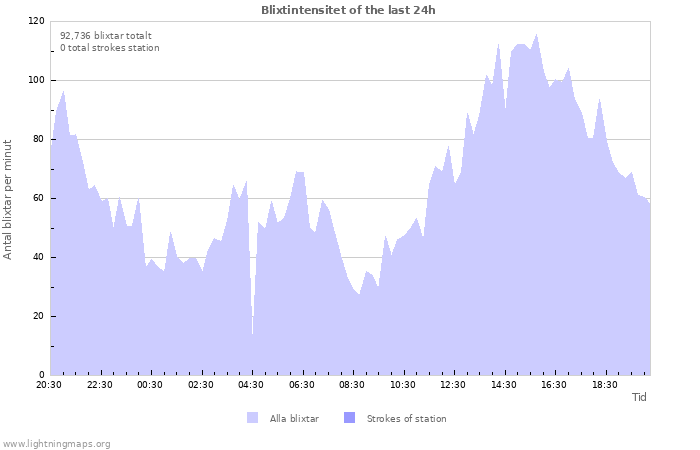 Grafer: Blixtintensitet