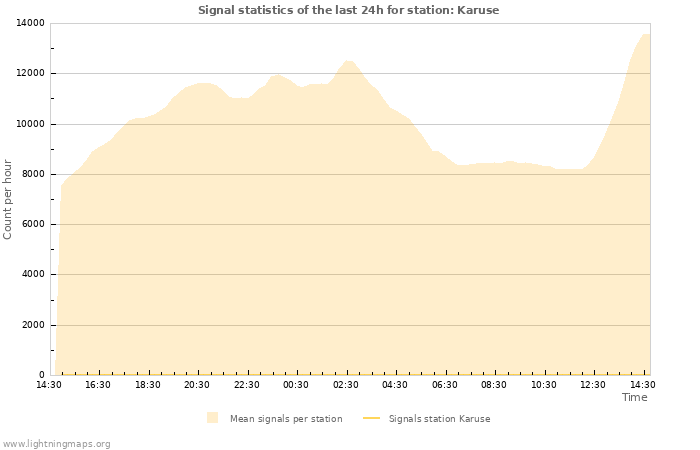 Grafikonok: Signal statistics