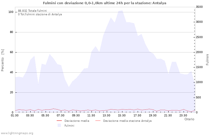 Grafico