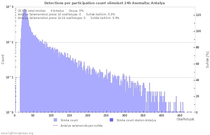 Graafit: Detections per participation count