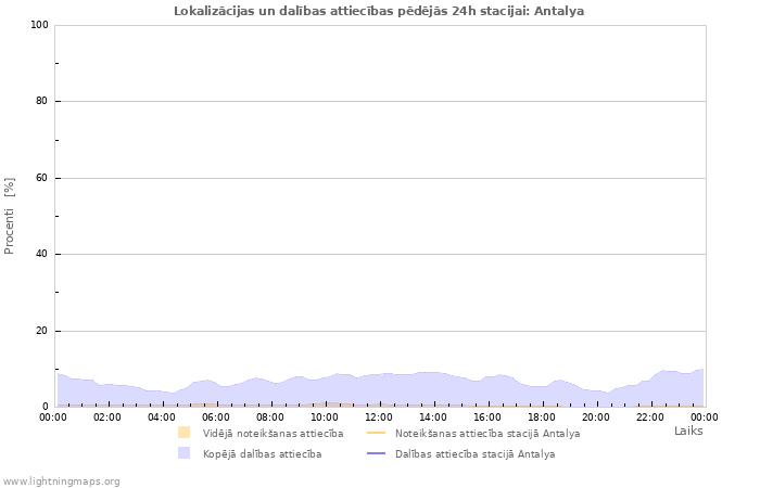Grafiki: Lokalizācijas un dalības attiecības