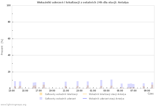 Wykresy: Wskaźniki uderzeń i lokalizacji