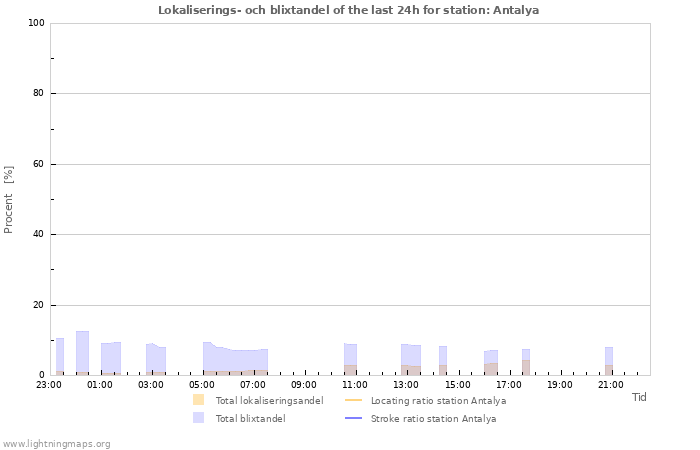 Grafer: Lokaliserings- och blixtandel