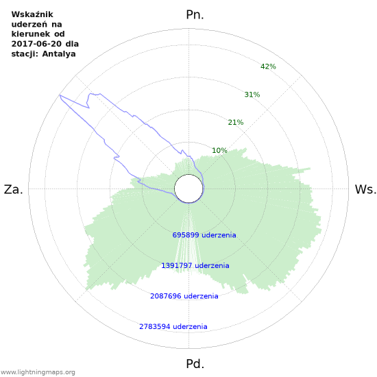 Wykresy