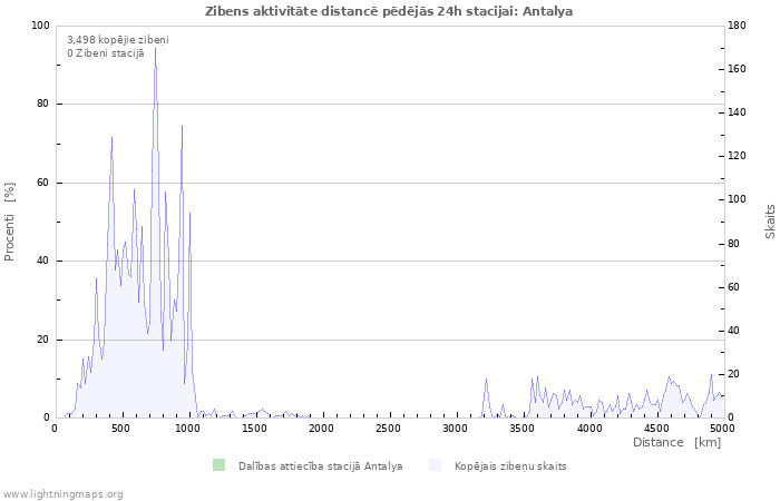 Grafiki: Zibens aktivitāte distancē