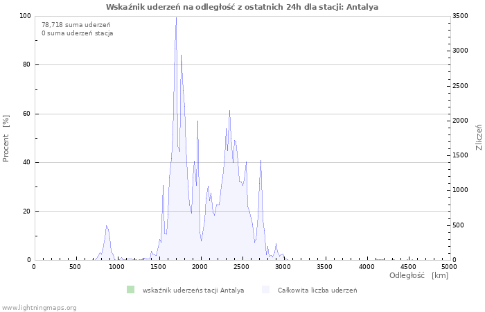 Wykresy: Wskaźnik uderzeń na odległość