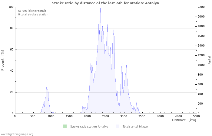 Grafer: Stroke ratio by distance
