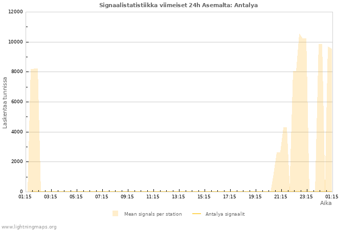Graafit: Signaalistatistiikka