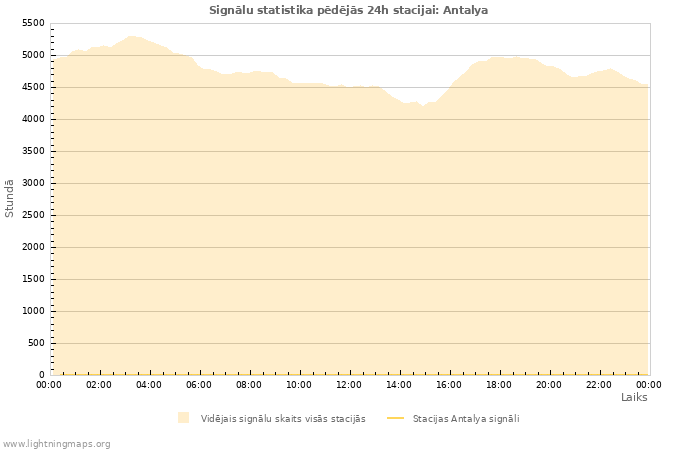 Grafiki: Signālu statistika