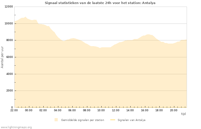 Grafieken: Signaal statistieken