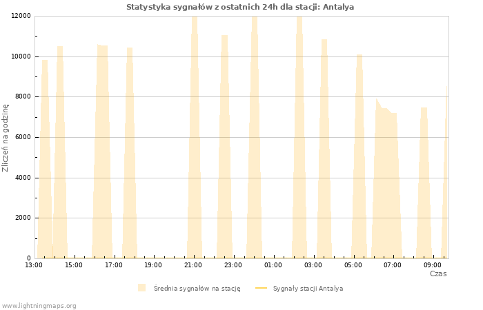 Wykresy: Statystyka sygnałów