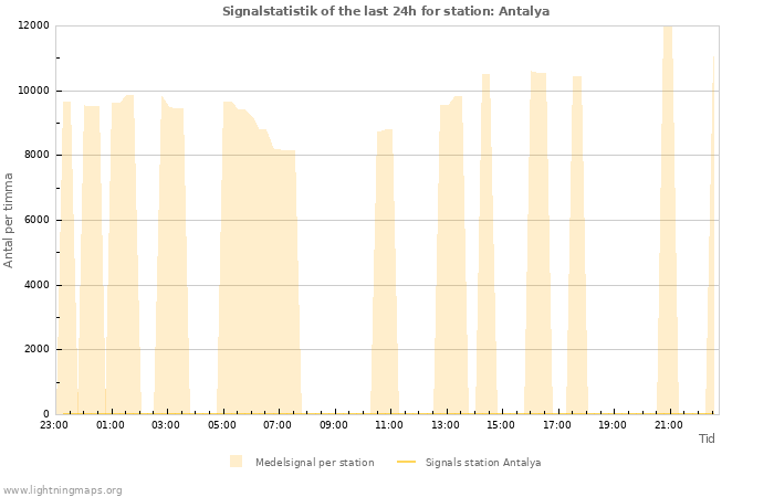 Grafer: Signalstatistik