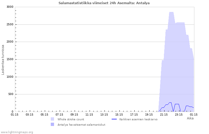 Graafit: Salamastatistiikka
