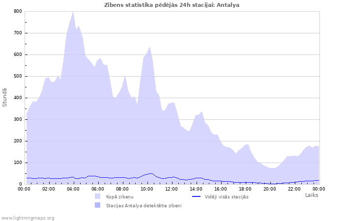 Grafiki: Zibens statistika