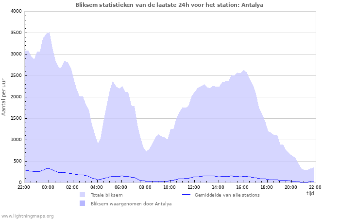 Grafieken: Bliksem statistieken