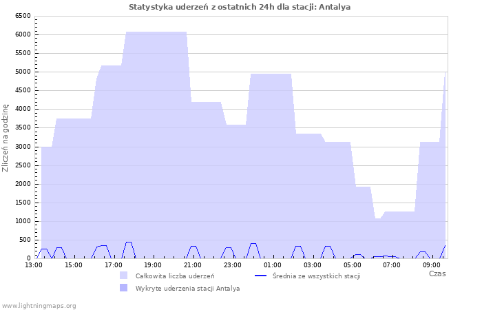 Wykresy: Statystyka uderzeń