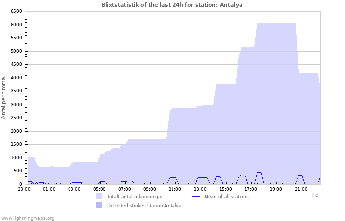 Grafer: Blixtstatistik