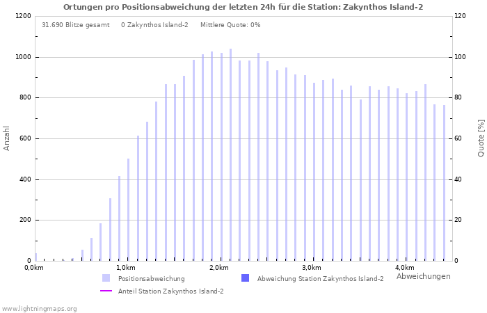 Diagramme: Ortungen pro Positionsabweichung