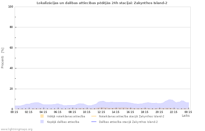 Grafiki: Lokalizācijas un dalības attiecības