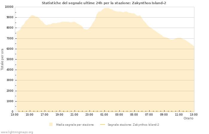 Grafico: Statistiche del segnale