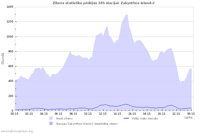 Grafiki: Zibens statistika