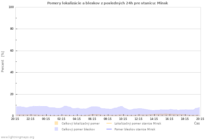 Grafy: Pomery lokalizácie a bleskov